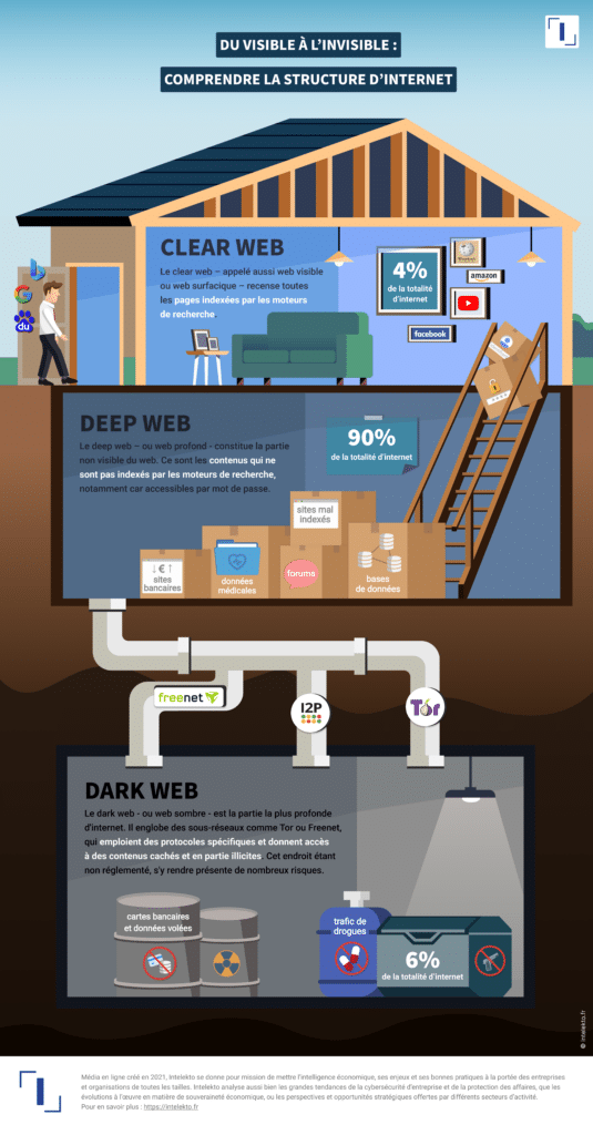 Les différences entre le clear web, le deep web et le dark web